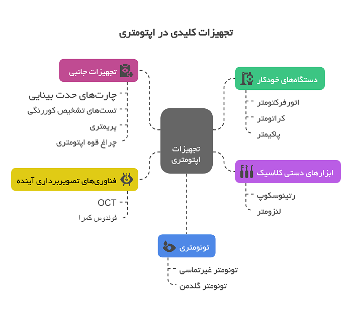 اپتومتری - تجهیزات جانبی، ابزارهایی برای معاینات تکمیلی