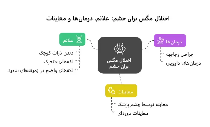 نشانه‌ها و علائم اختلال مگس پران چشم